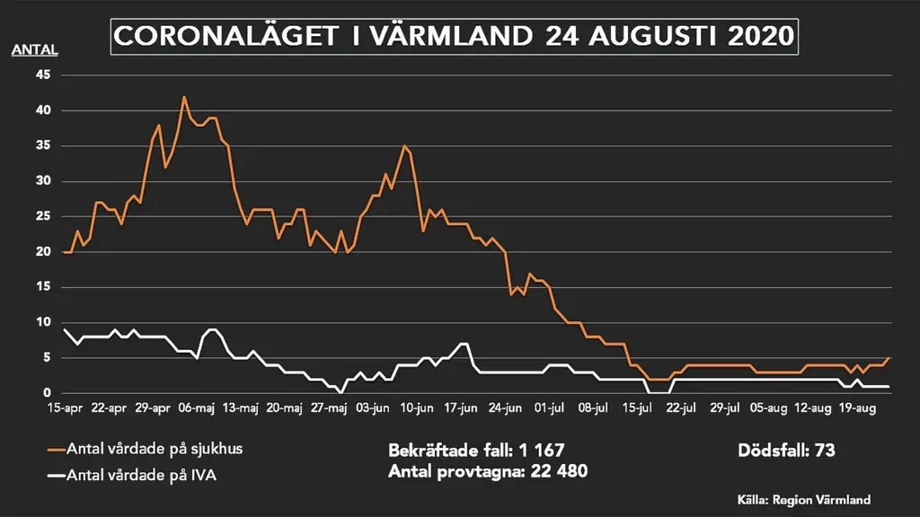 En bild som grafiskt visar hur ånga som vårdas på sjukhus/Iva för corona. Foto/Graf: Sveriges Radio.